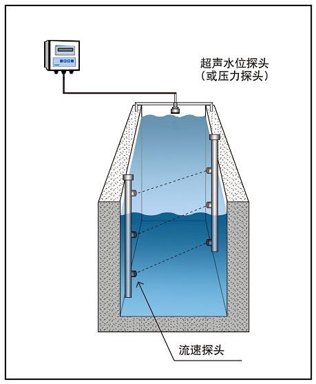 HY.LSZ-1明渠流量計(jì)（時(shí)差法）測流系統(tǒng)